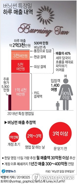 "버닝썬 하루 매출 수억..현금결제가 40%"..커지는 탈세 정황
