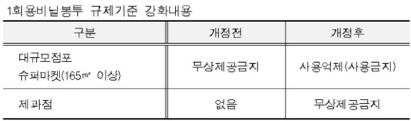 비닐봉투사용금지