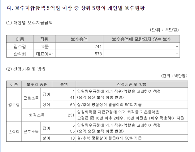 JTBC사장 손석희 연봉, 5억7000만원 회사에서 2번째다.