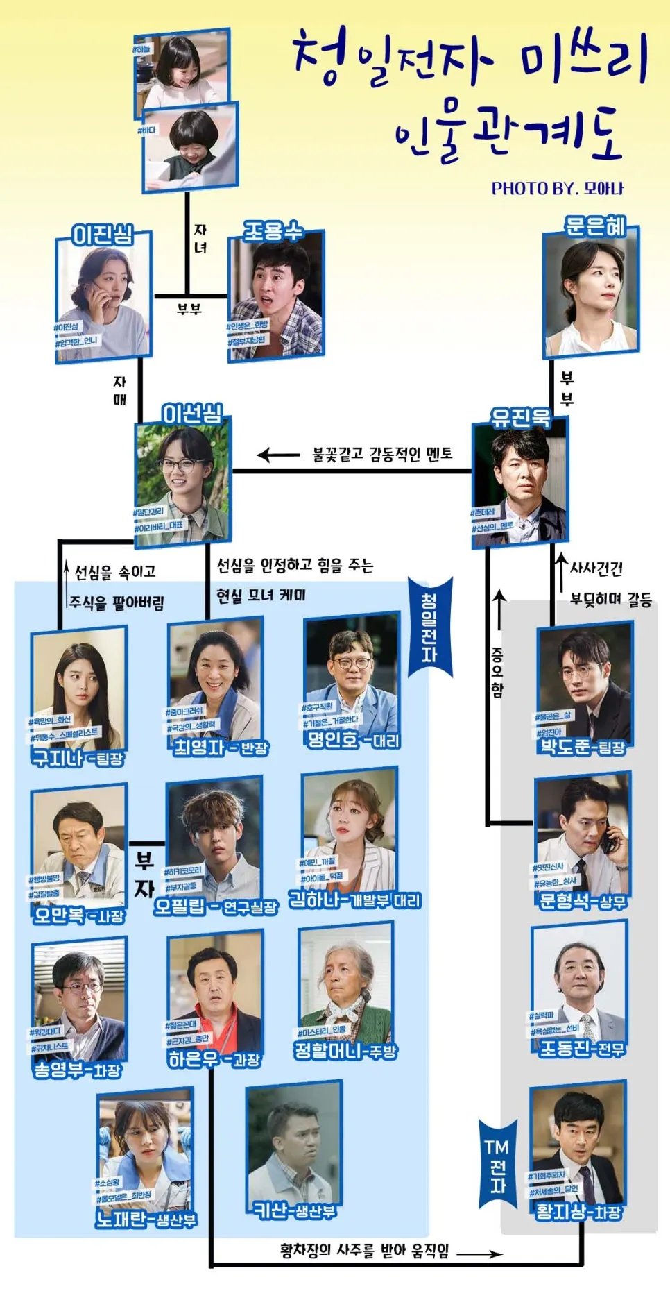 청일전자 미쓰리 인물관계도 & 등장인물 줄거리 몇부작일까요