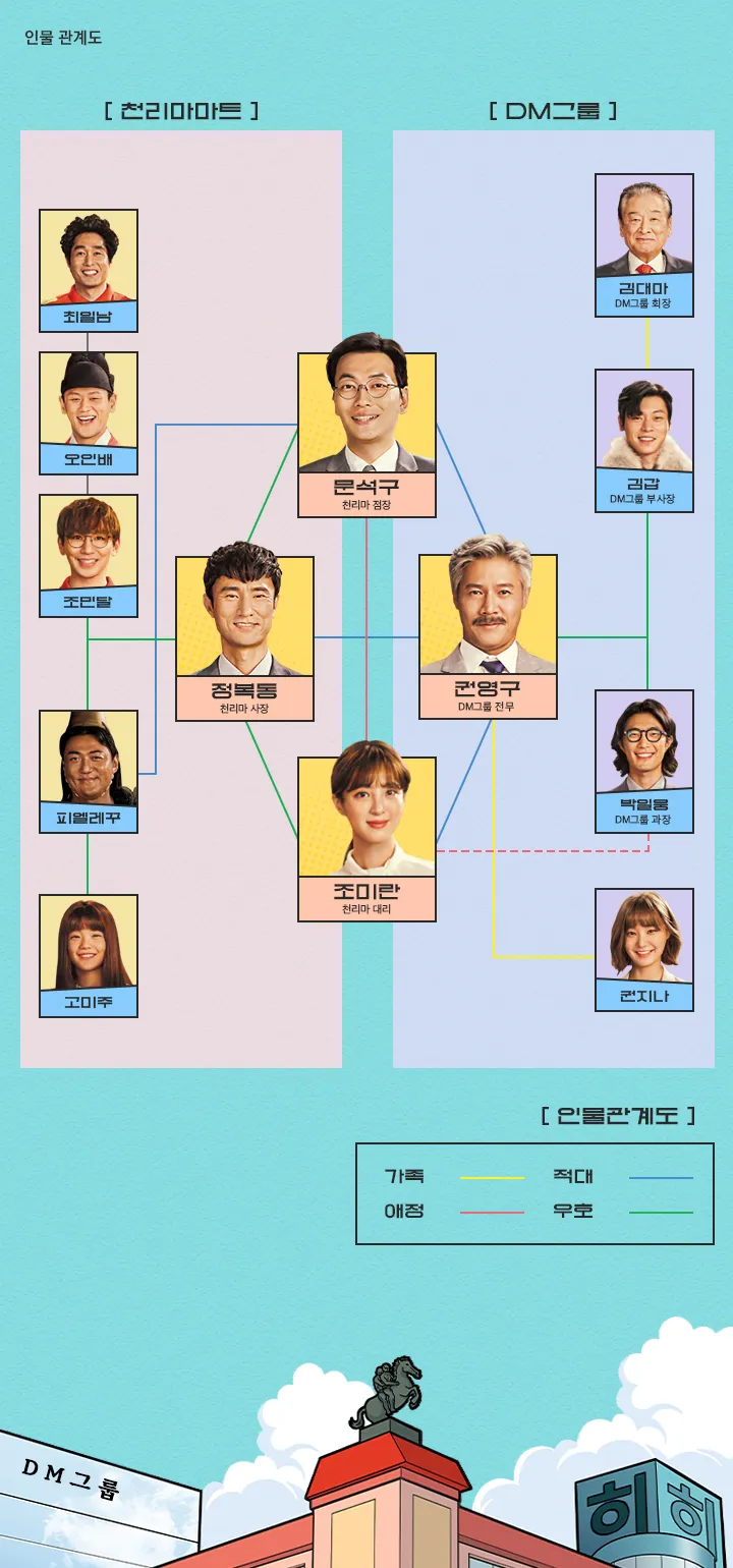 쌉니다 천리마마트 등장인물관계도 - 김병철 이동휘 정혜성