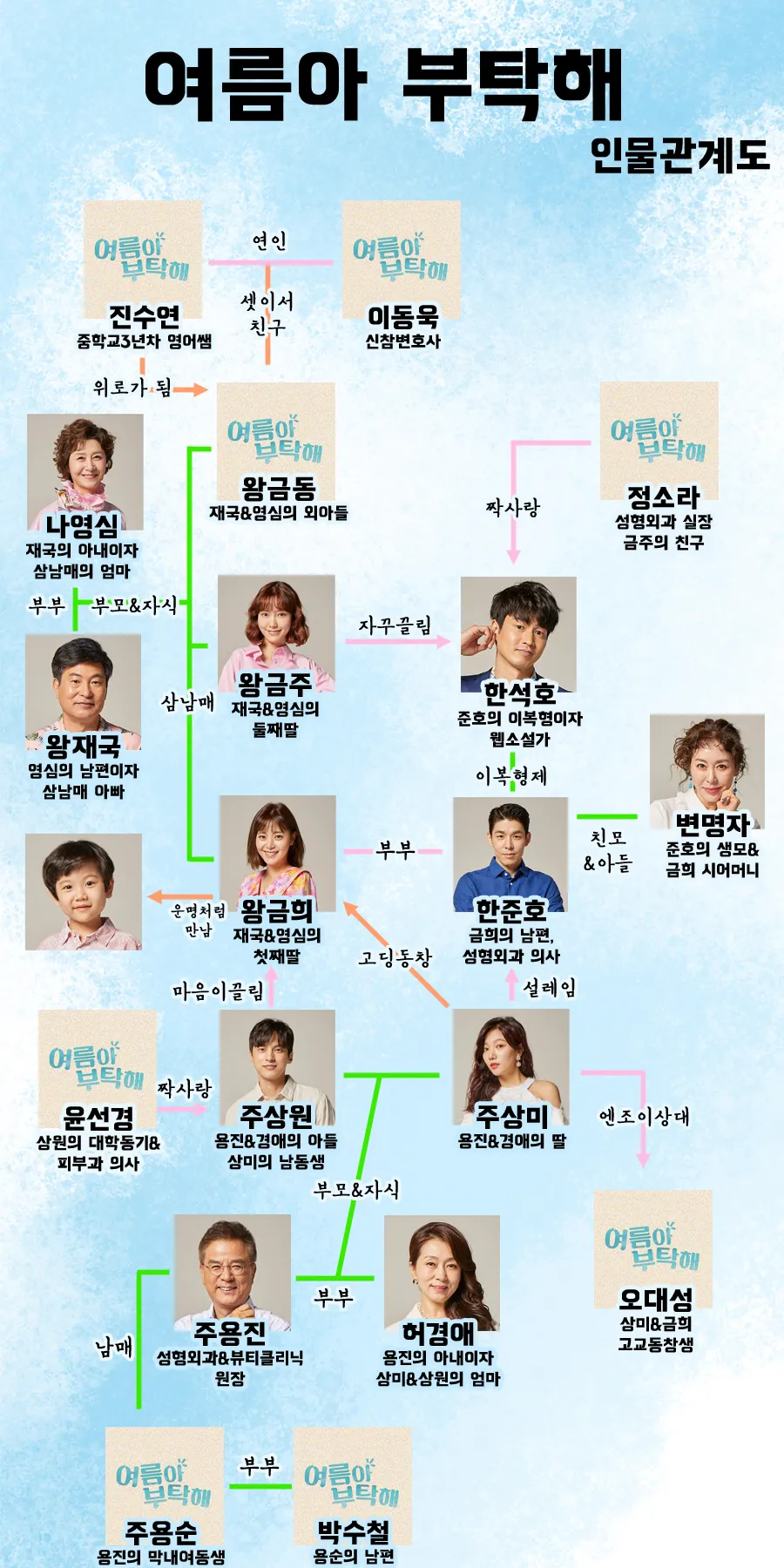 여름아 부탁해 인물관계도 줄거리 등장인물 몇부작 : 이영은 김사권 이채영 윤선우