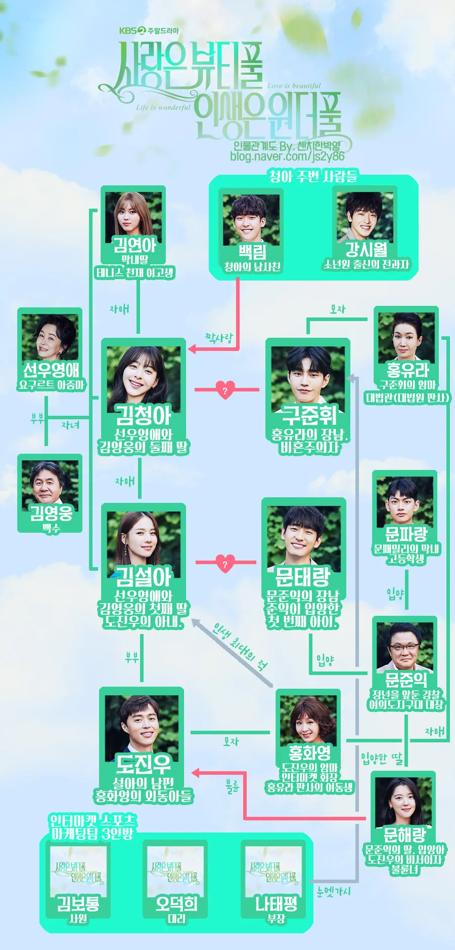 사랑은 뷰티풀 인생은 원더풀 등장인물관계도