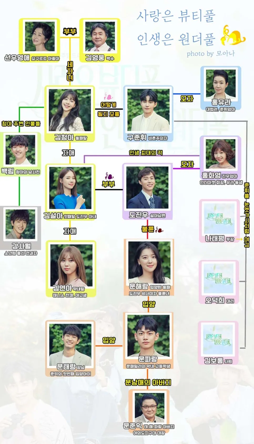 사랑은 뷰티풀 인생은 원더풀 인물관계도 & 등장인물 줄거리 몇부작인지 봐야죠~ <사풀인풀 loading=