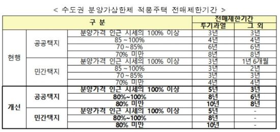 "로또 분양 막아라"…분양가상한제 '10년' 전매제한 쉬워진다
