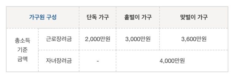 2020 근로장려금 지급일, 신청기간 및 방법 정리