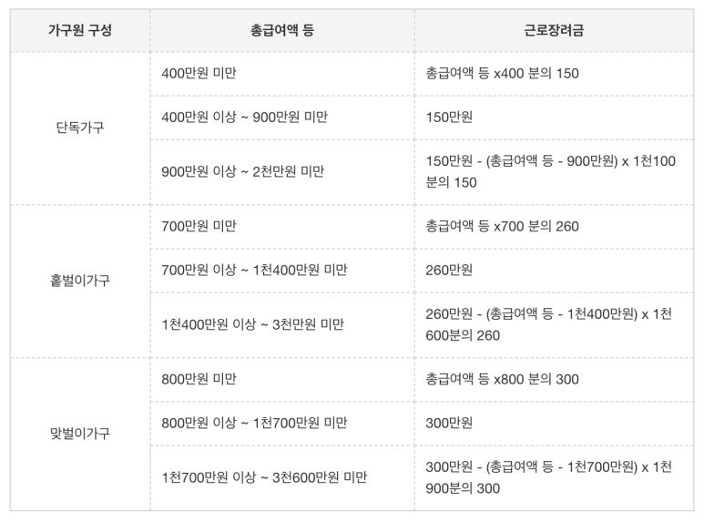 2020 근로장려금 지급일, 신청기간 및 방법 정리