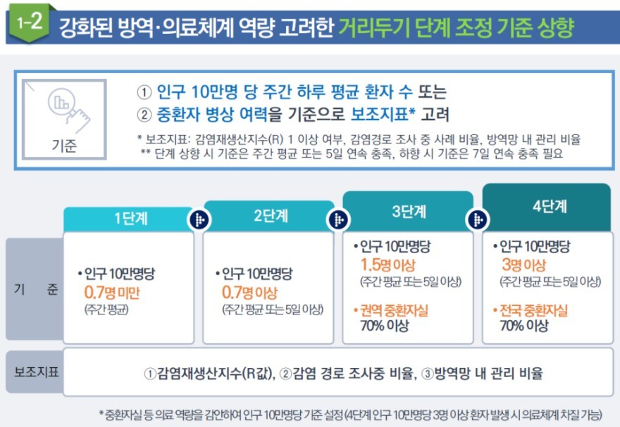사회적 거리두기 4단계 개정안 발표 꼭 확인해보세요!