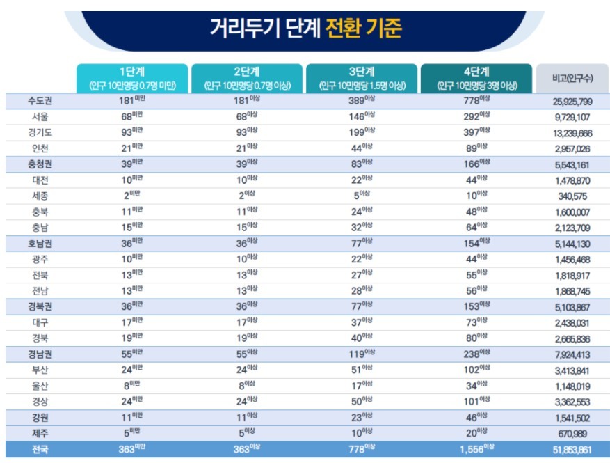 사회적 거리두기 4단계 개정안 발표 꼭 확인해보세요!