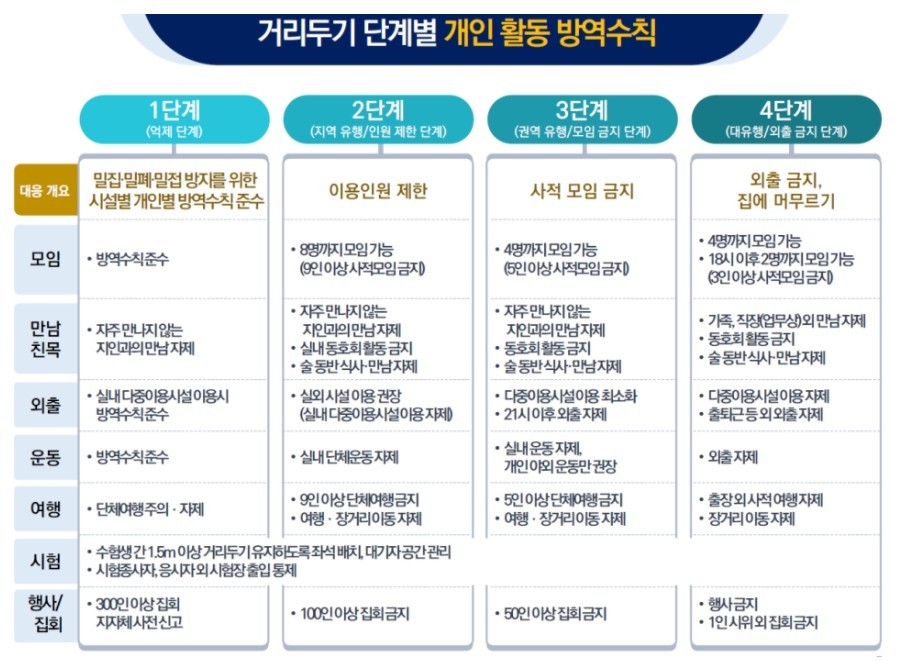사회적 거리두기 4단계 개정안 발표 꼭 확인해보세요!