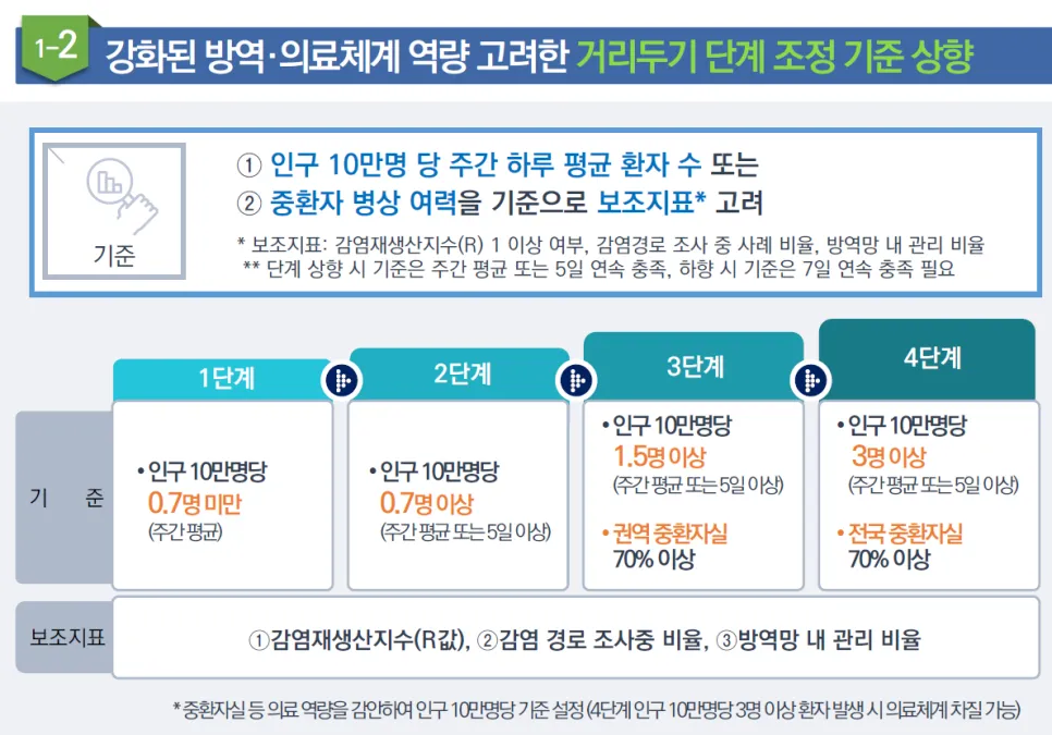 사회적 거리두기 개편(4단계) 공청회 이후 발표 9인이상 집합금지
