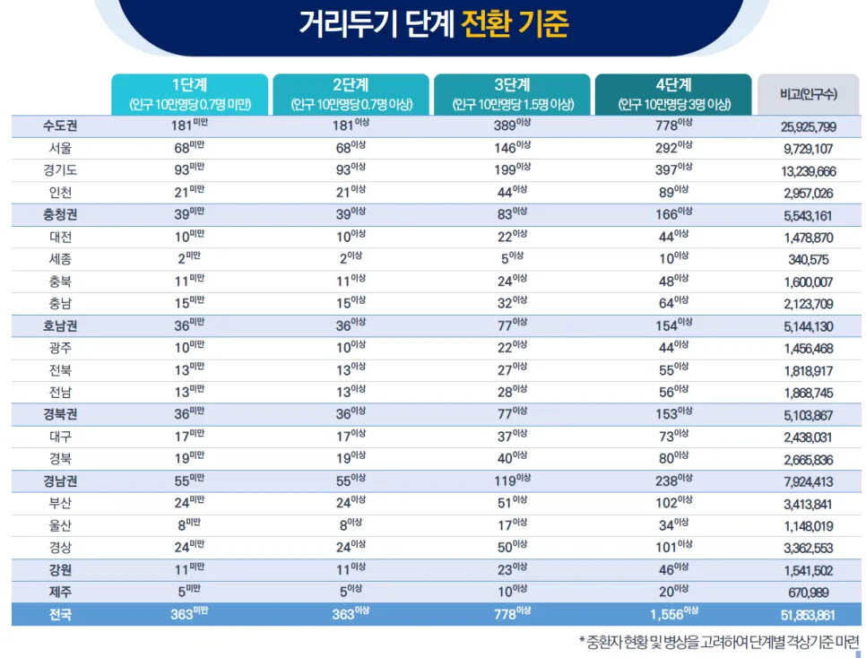 사회적 거리두기 개편(4단계) 공청회 이후 발표 9인이상 집합금지