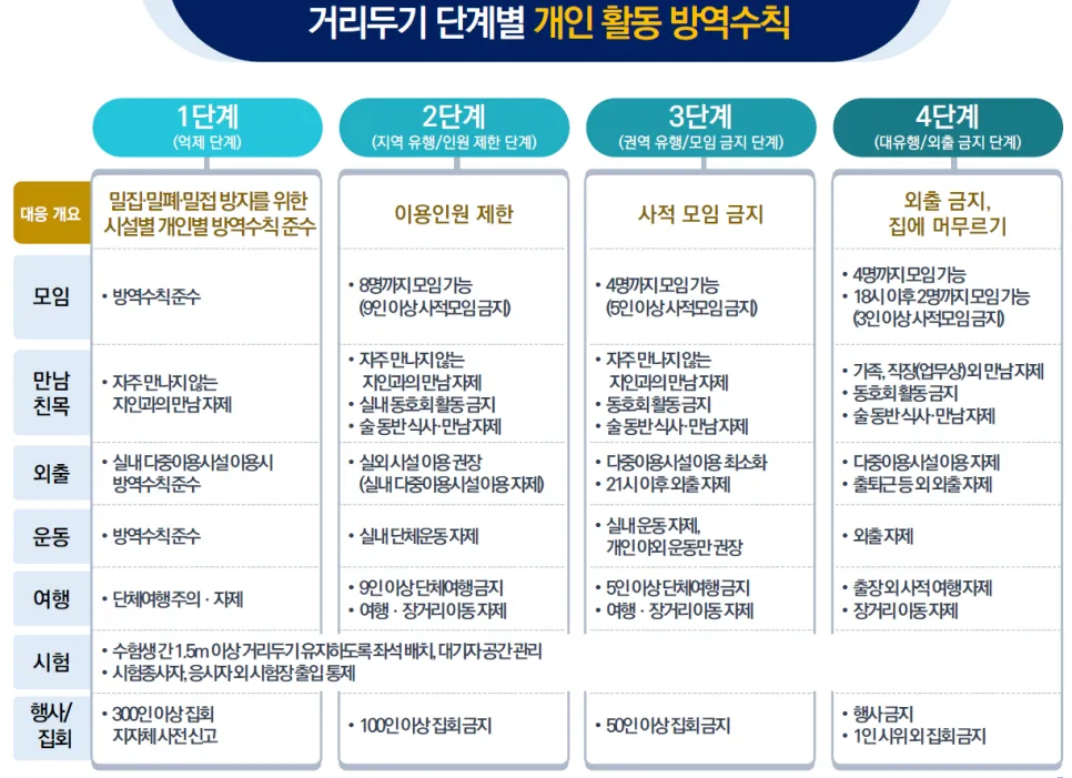 사회적 거리두기 개편(4단계) 공청회 이후 발표 9인이상 집합금지