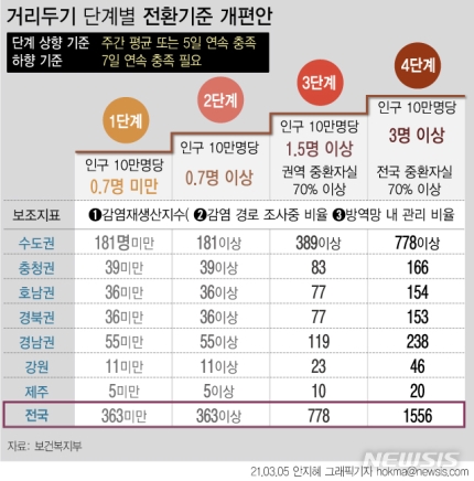 사회적 거리두기 개편안 초안 발표, (사적모임, 집합금지 완화 포함), 적용은 2~3주 뒤