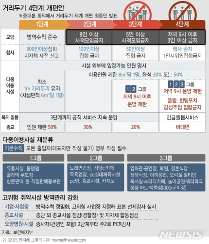 사회적 거리두기 개편안 초안 발표, (사적모임, 집합금지 완화 포함), 적용은 2~3주 뒤