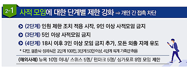 코로나 사회적 거리두기 개편내용 정리