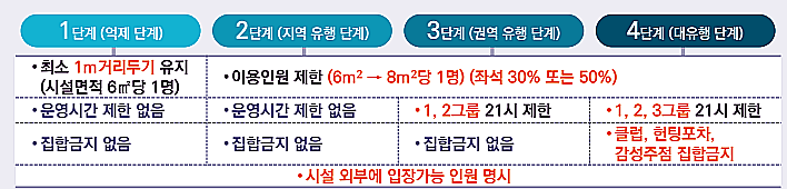 코로나 사회적 거리두기 개편내용 정리
