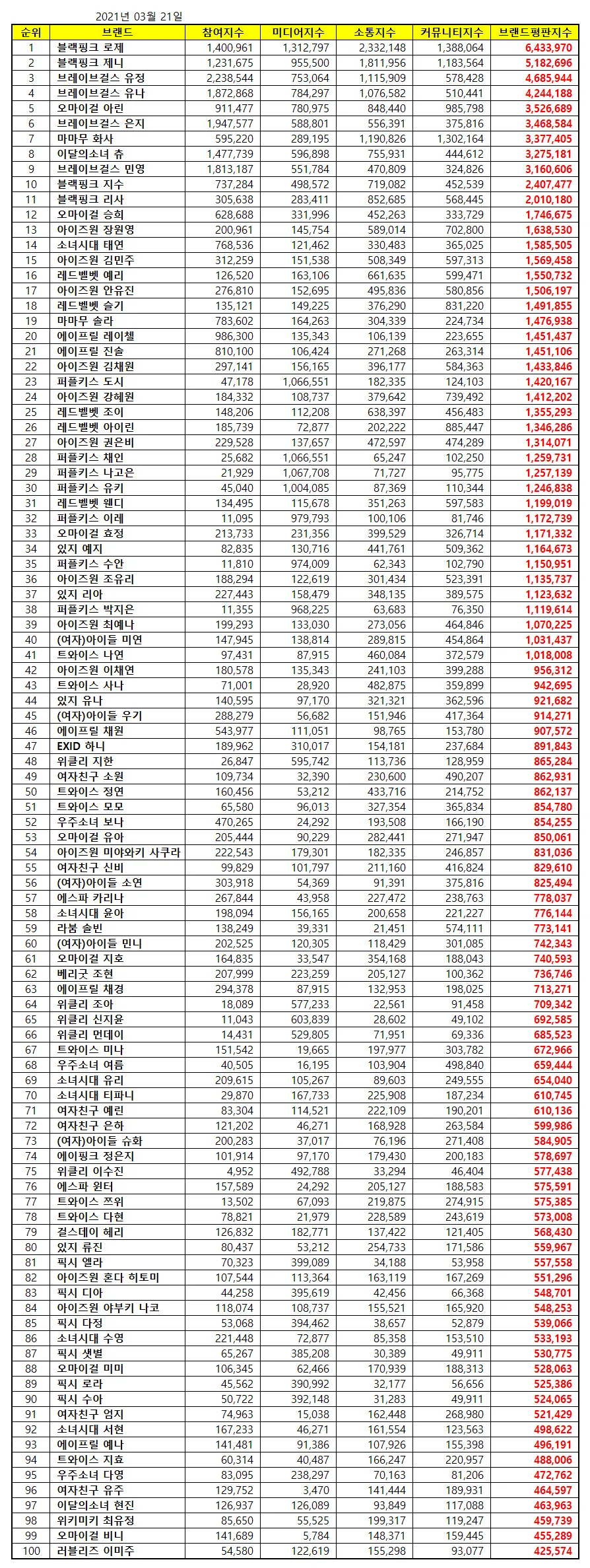 [브랜드평판]  걸그룹 개인 브랜드 2021년 3월 빅데이터 분석결과... 1위 블랙핑크 로제,  2위 블랙핑크 제니,  3위 브레이브걸스 유정