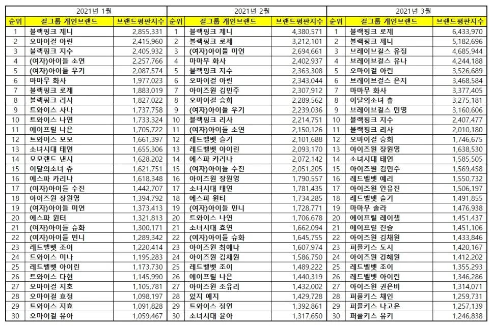 [브랜드평판]  걸그룹 개인 브랜드 2021년 3월 빅데이터 분석결과... 1위 블랙핑크 로제,  2위 블랙핑크 제니,  3위 브레이브걸스 유정